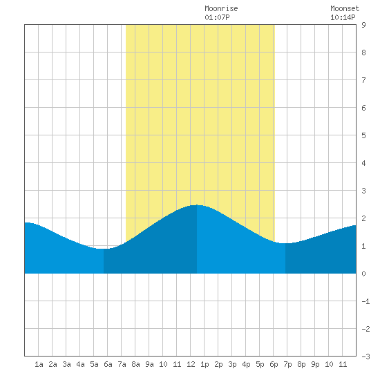 Inlet, Ocean City tide chart for Monday, October 27, 2025