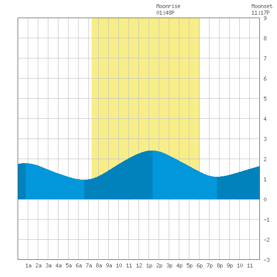 Inlet, Ocean City tide chart for Tuesday, October 28, 2025