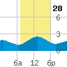 Inlet, Ocean City tide chart for Tuesday, October 28, 2025
