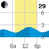 Inlet, Ocean City tide chart for Wednesday, October 29, 2025
