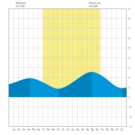 Inlet, Ocean City tide chart for Thursday, October 2, 2025
