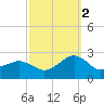 Inlet, Ocean City tide chart for Thursday, October 2, 2025