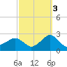 Inlet, Ocean City tide chart for Friday, October 3, 2025