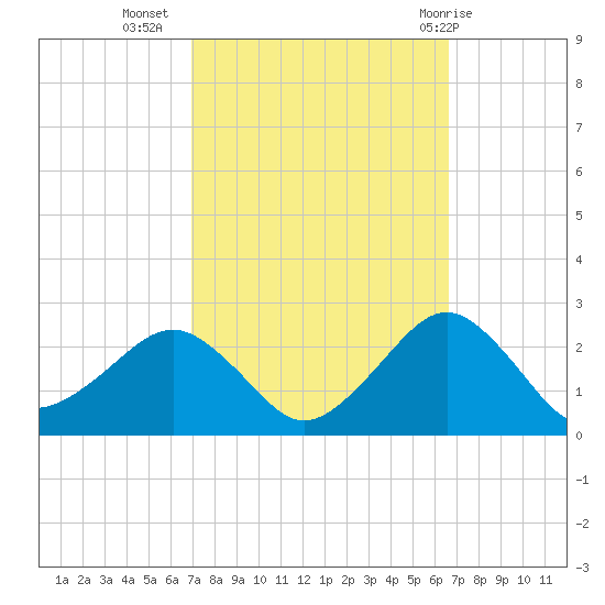 Inlet, Ocean City tide chart for Saturday, October 4, 2025