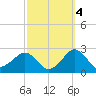 Inlet, Ocean City tide chart for Saturday, October 4, 2025