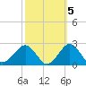 Inlet, Ocean City tide chart for Sunday, October 5, 2025