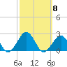 Inlet, Ocean City tide chart for Wednesday, October 8, 2025