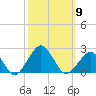 Inlet, Ocean City tide chart for Thursday, October 9, 2025