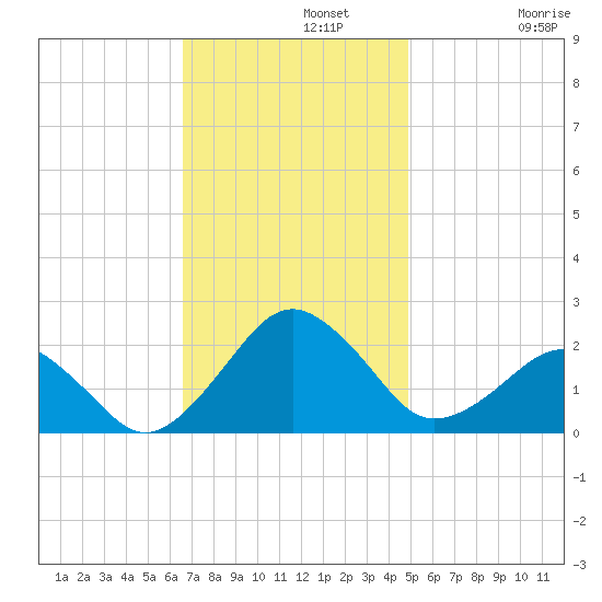 Inlet, Ocean City tide chart for Monday, November 10, 2025