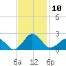 Inlet, Ocean City tide chart for Monday, November 10, 2025
