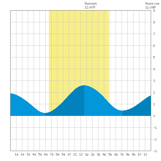 Inlet, Ocean City tide chart for Tuesday, November 11, 2025