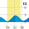 Inlet, Ocean City tide chart for Tuesday, November 11, 2025