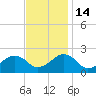 Inlet, Ocean City tide chart for Friday, November 14, 2025