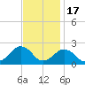 Inlet, Ocean City tide chart for Monday, November 17, 2025