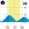 Inlet, Ocean City tide chart for Thursday, November 20, 2025