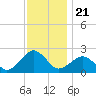 Inlet, Ocean City tide chart for Friday, November 21, 2025