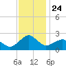 Inlet, Ocean City tide chart for Monday, November 24, 2025