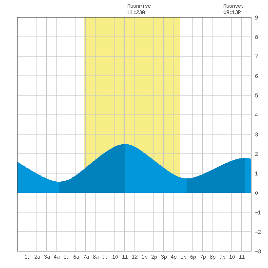 Inlet, Ocean City tide chart for Tuesday, November 25, 2025