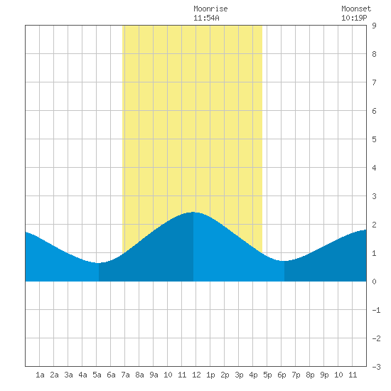 Inlet, Ocean City tide chart for Wednesday, November 26, 2025
