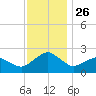 Inlet, Ocean City tide chart for Wednesday, November 26, 2025