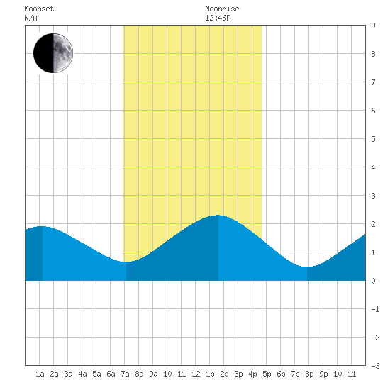 Inlet, Ocean City tide chart for Friday, November 28, 2025