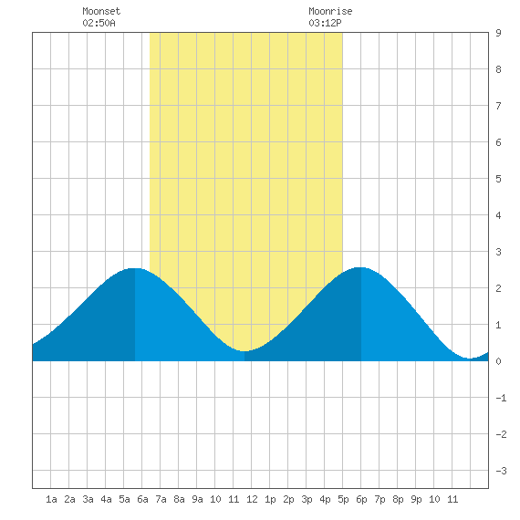 Inlet, Ocean City tide chart for Sunday, November 2, 2025
