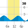 Inlet, Ocean City tide chart for Sunday, November 30, 2025