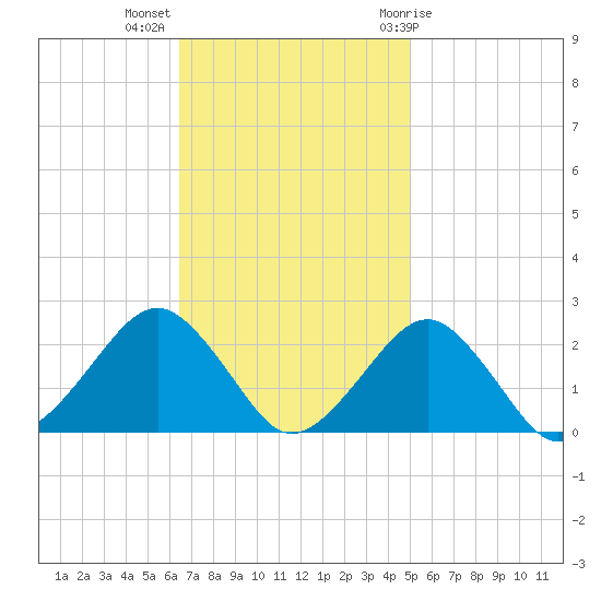 Inlet, Ocean City tide chart for Monday, November 3, 2025