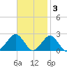 Inlet, Ocean City tide chart for Monday, November 3, 2025