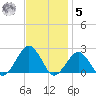 Inlet, Ocean City tide chart for Wednesday, November 5, 2025