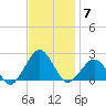Inlet, Ocean City tide chart for Friday, November 7, 2025