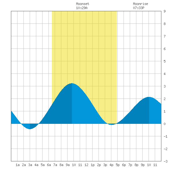 Inlet, Ocean City tide chart for Saturday, November 8, 2025