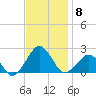 Inlet, Ocean City tide chart for Saturday, November 8, 2025