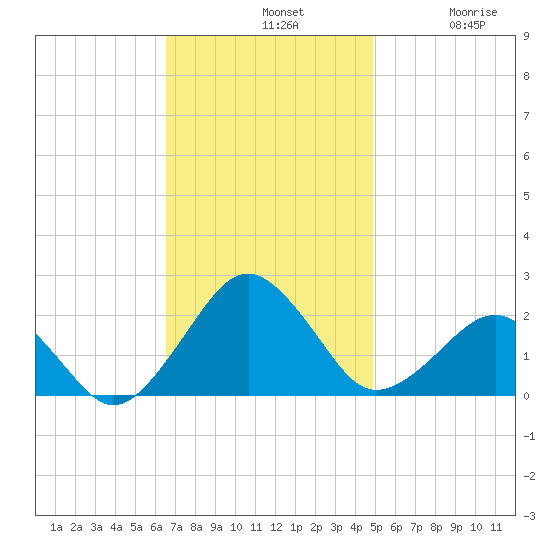 Inlet, Ocean City tide chart for Sunday, November 9, 2025