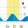 Inlet, Ocean City tide chart for Sunday, November 9, 2025
