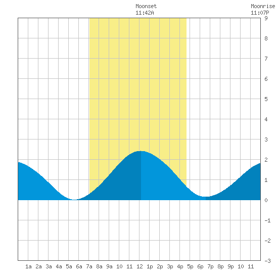 Inlet, Ocean City tide chart for Wednesday, December 10, 2025