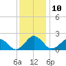 Inlet, Ocean City tide chart for Wednesday, December 10, 2025
