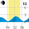 Inlet, Ocean City tide chart for Thursday, December 11, 2025