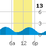 Inlet, Ocean City tide chart for Saturday, December 13, 2025
