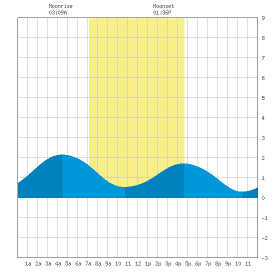 Inlet, Ocean City tide chart for Monday, December 15, 2025