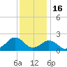 Inlet, Ocean City tide chart for Tuesday, December 16, 2025