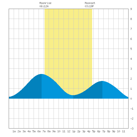 Inlet, Ocean City tide chart for Thursday, December 18, 2025