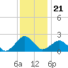 Inlet, Ocean City tide chart for Sunday, December 21, 2025