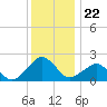 Inlet, Ocean City tide chart for Monday, December 22, 2025