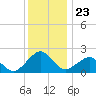 Inlet, Ocean City tide chart for Tuesday, December 23, 2025