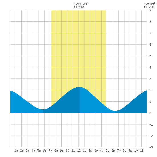 Inlet, Ocean City tide chart for Friday, December 26, 2025