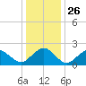 Inlet, Ocean City tide chart for Friday, December 26, 2025