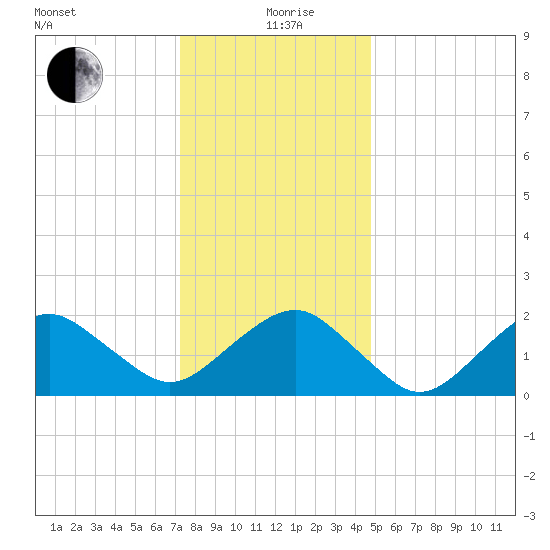 Inlet, Ocean City tide chart for Saturday, December 27, 2025