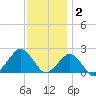 Inlet, Ocean City tide chart for Tuesday, December 2, 2025