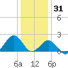 Inlet, Ocean City tide chart for Wednesday, December 31, 2025
